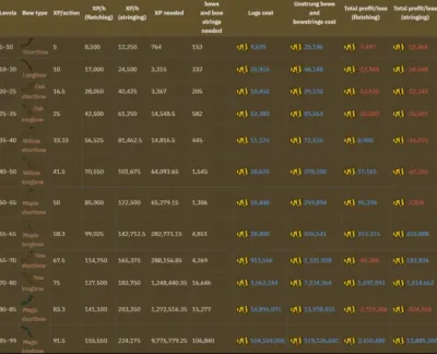 Fletching 1-99 OSRS Guide