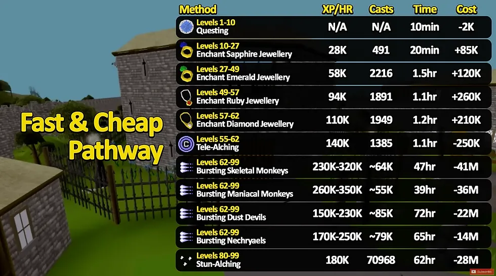 Complete 199 Magic Guide for OSRS