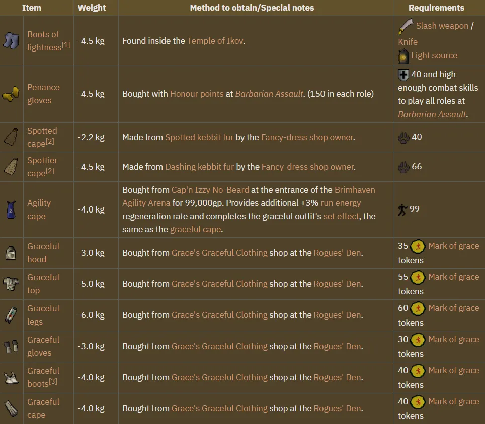 Full Graceful OSRS Guide for Ultimate Agility and Efficiency