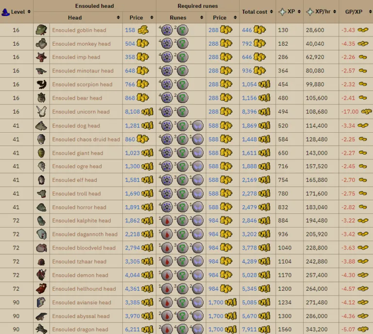 Ensouled Giant Head OSRS Guide for Prayer Training