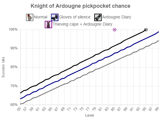 OSRS Ardy Knight Pickpocketing Guide for Fast Thieving XP and Gold