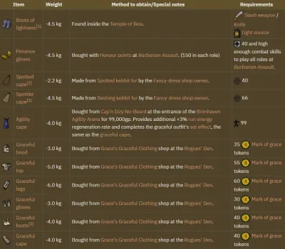 Full Graceful OSRS Guide for Ultimate Agility and Efficiency