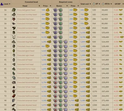 Ensouled Giant Head OSRS Guide for Prayer Training
