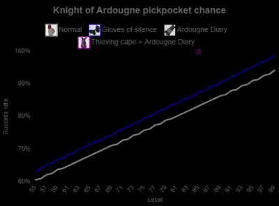 OSRS Ardy Knight Pickpocketing Guide for Fast Thieving XP and Gold