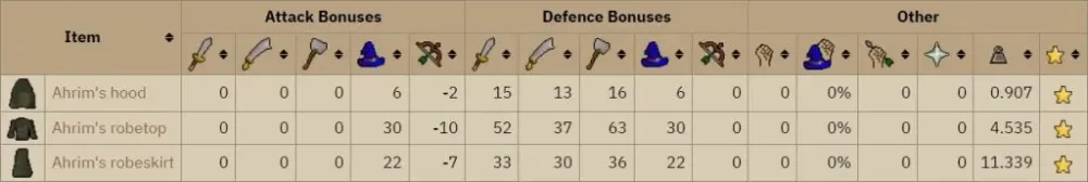 Is Ahrims Worth It in OSRS