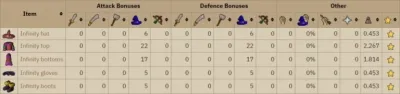 OSRS Infinity Robes Worth It? A Deep Dive for Mages