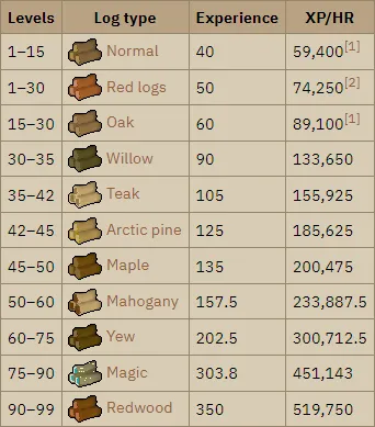 OSRS Fastest Skill to 99  Easiest Skills to get level 99