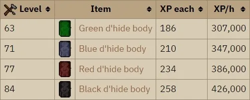 OSRS Crafting Dhide Bodies  Best OSRS Guides