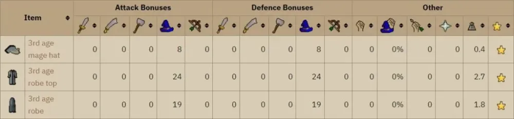 Best Mage Gear in OSRS for Every Level and Budget