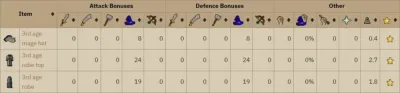 Best Mage Gear in OSRS for Every Level and Budget