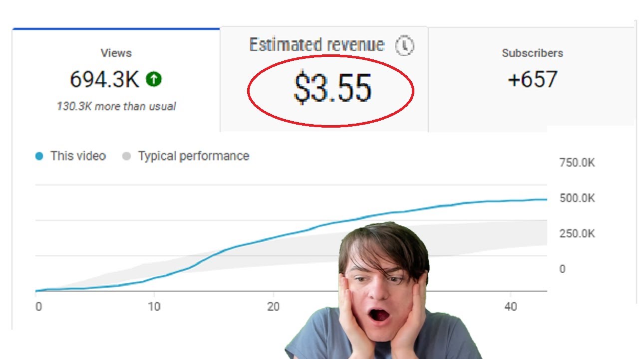 How Much Money Do I Make From YouTube Shorts 10M Views  YouTube