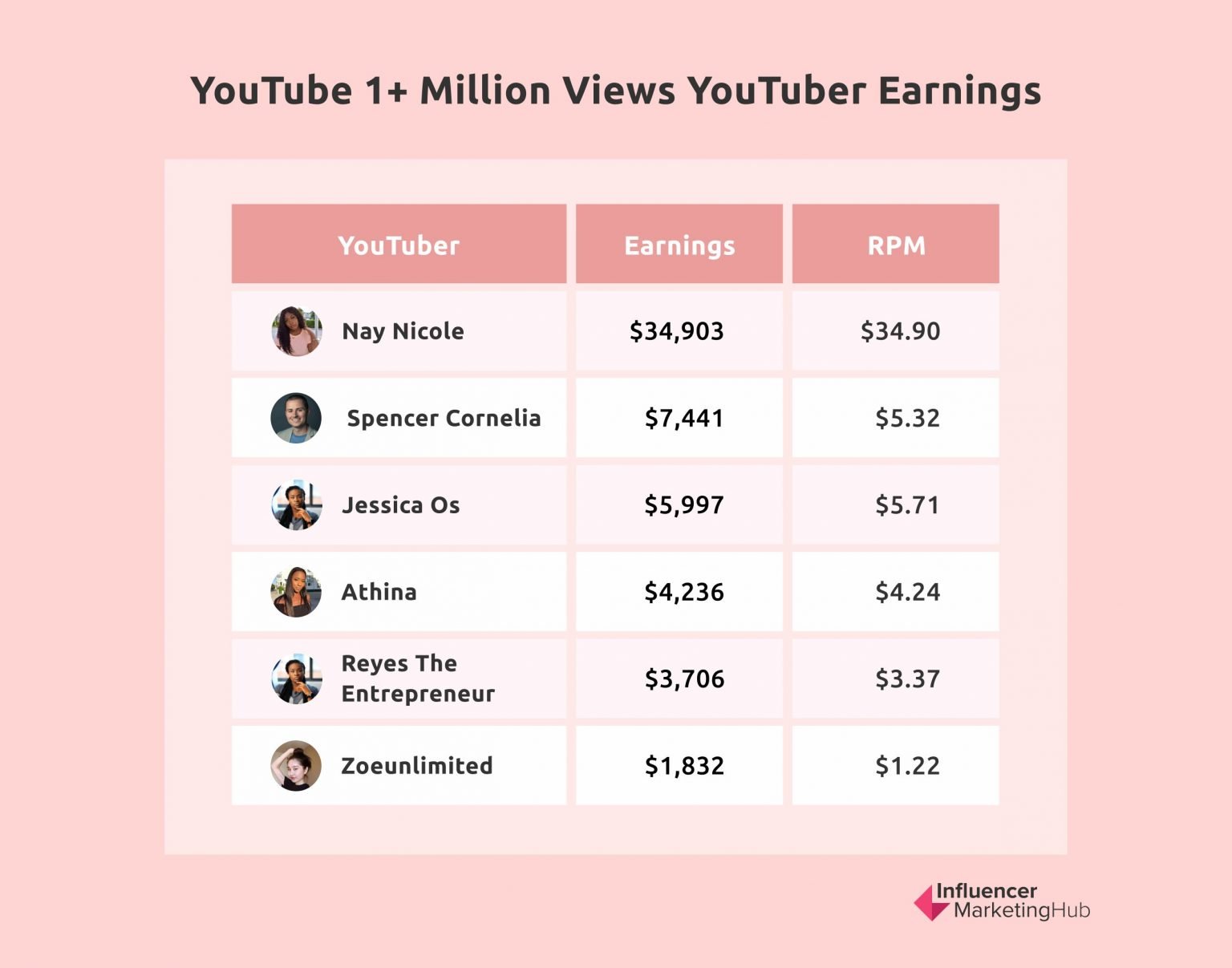 How Much Money Can You Earn from 123 Million YouTube Views