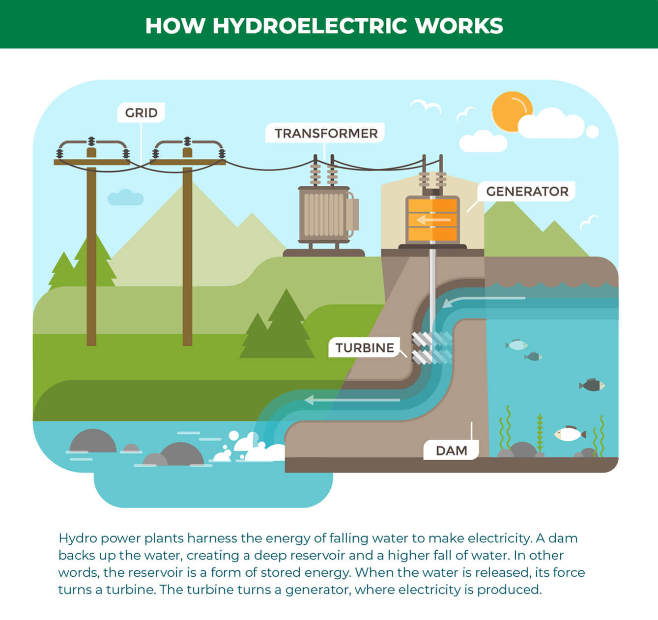 How Hydroelectric Energy Works