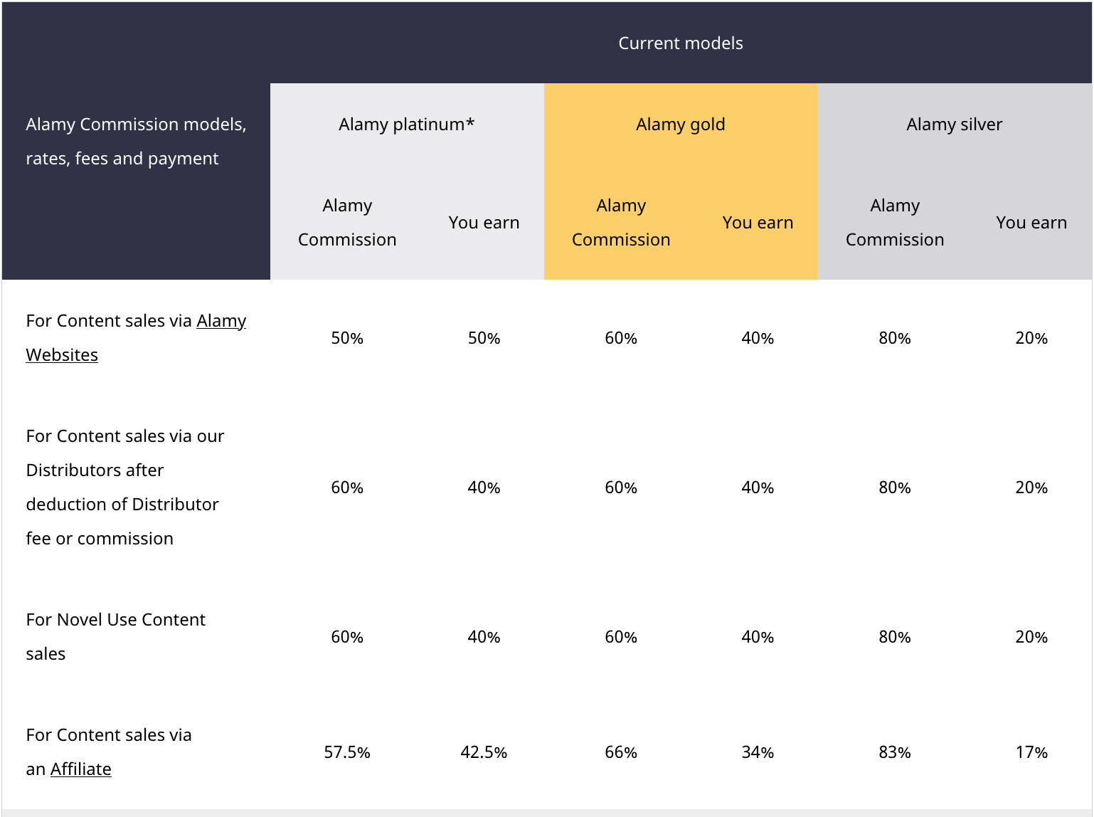 Understanding Your Alamy Rank and How Ranking Works for Contributors