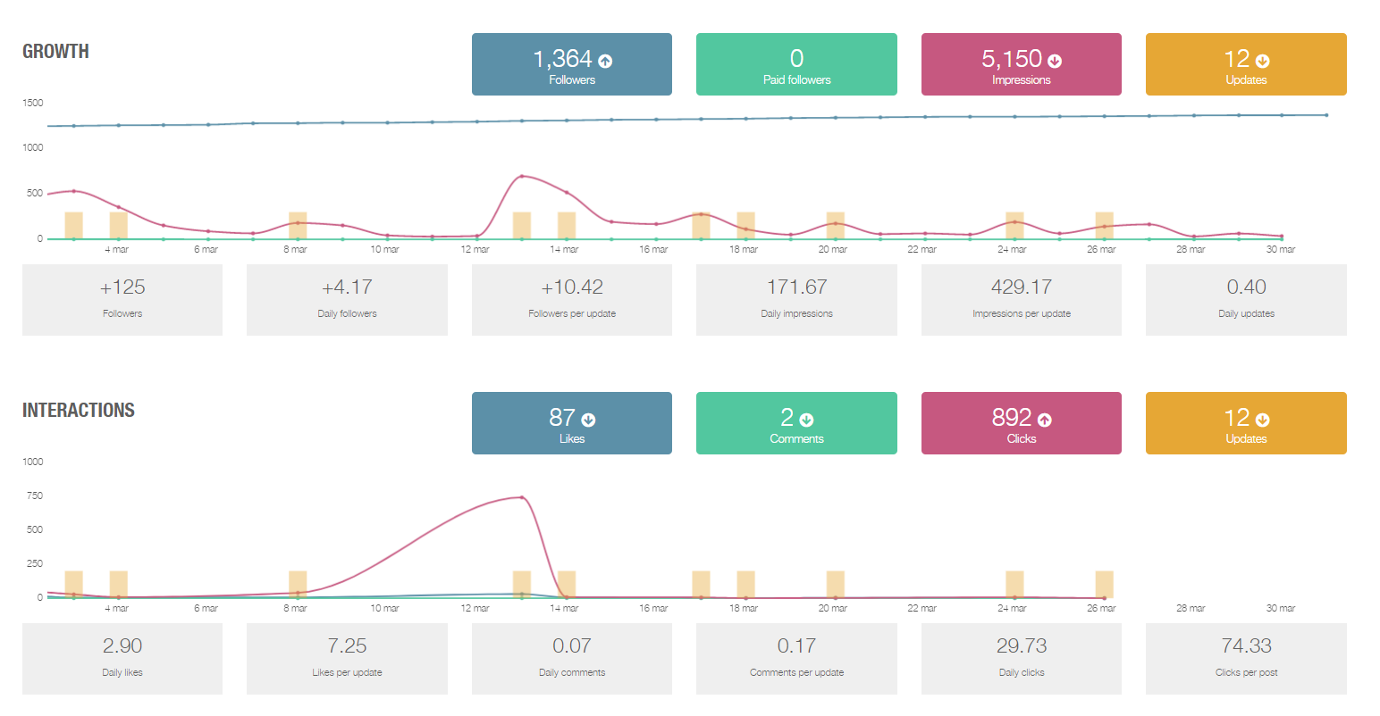 Understanding Good Engagement Rates on LinkedIn