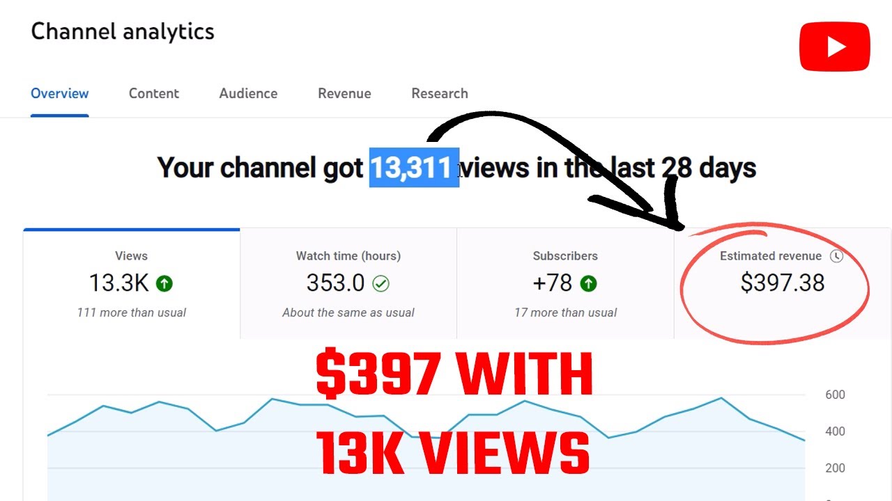 397 from 13k views YouTube Earnings 2023  YouTube