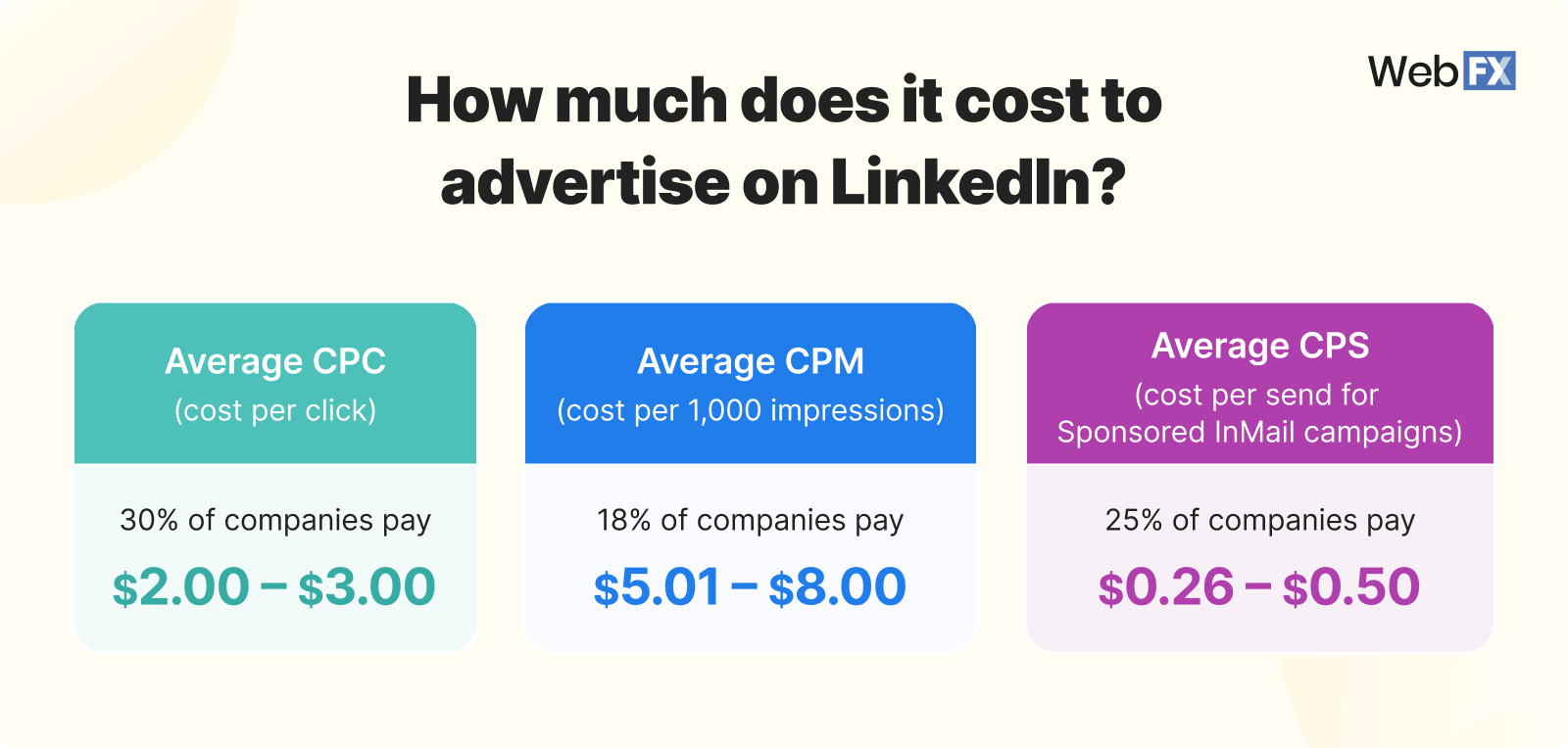 How Much Does LinkedIn Advertising Cost in 2024 Latest Data