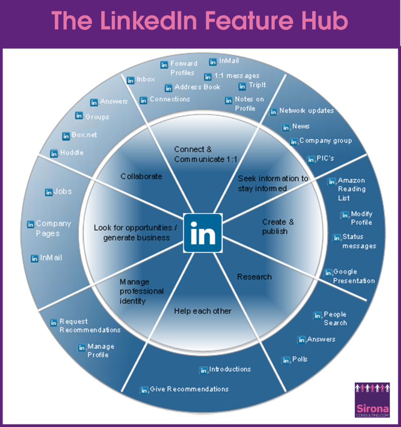 Understanding LinkedIn’s Business and Group Features