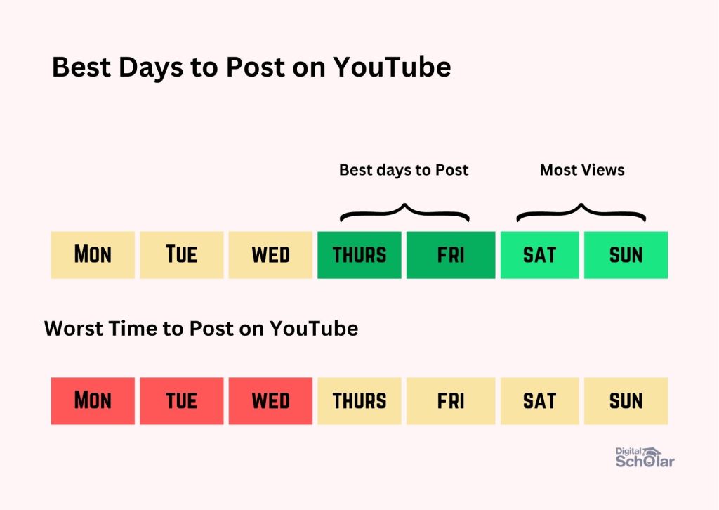 What is the Best Time to Post on YouTube in 2023  Indias First 