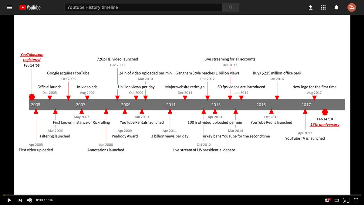 Understanding the Timeline for Uploading a YouTube Video