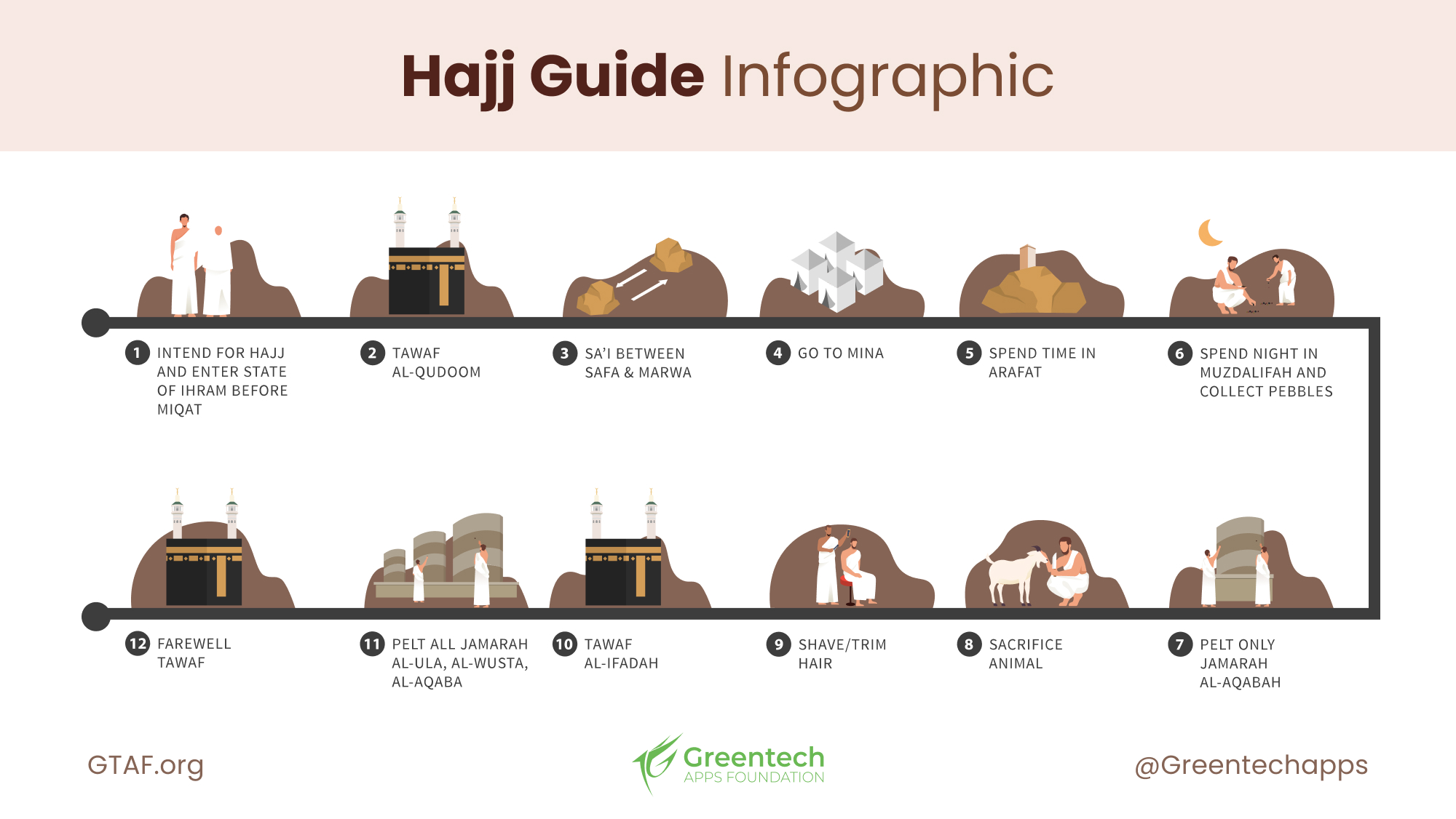 How to Perform Hajj Complete Hajj Guideline  Greentech Apps Foundation