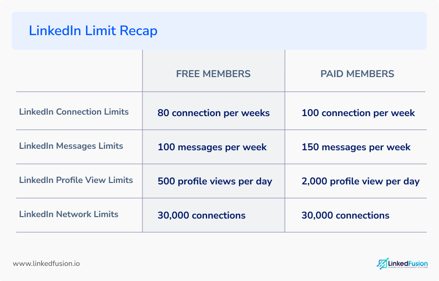 Understanding LinkedIn Daily Message Limit and How to Manage It