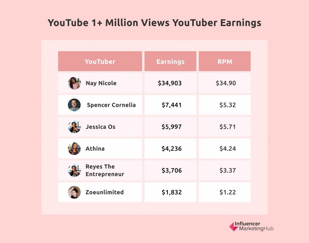 Exploring YouTuber Earnings from 30 Million Views