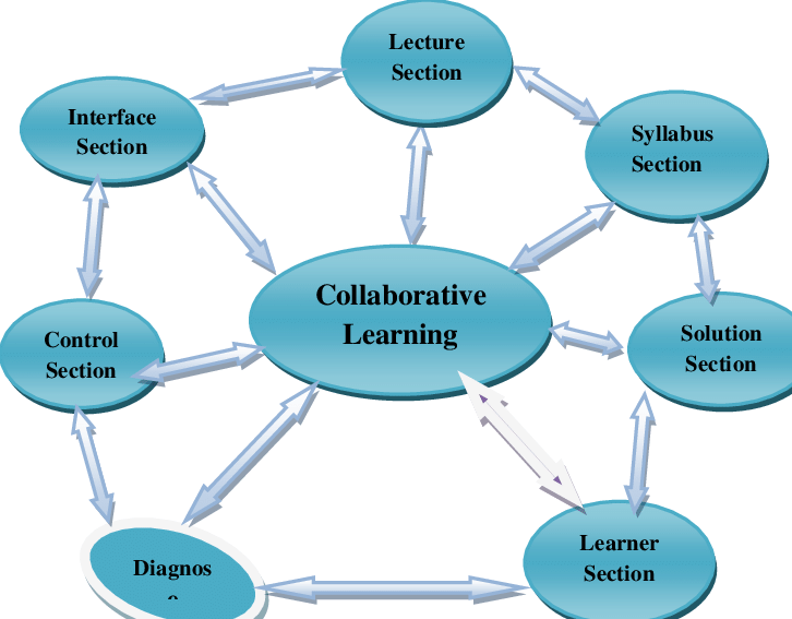 Collaborative Learning Fostering Creativity and Critical Thinking in 