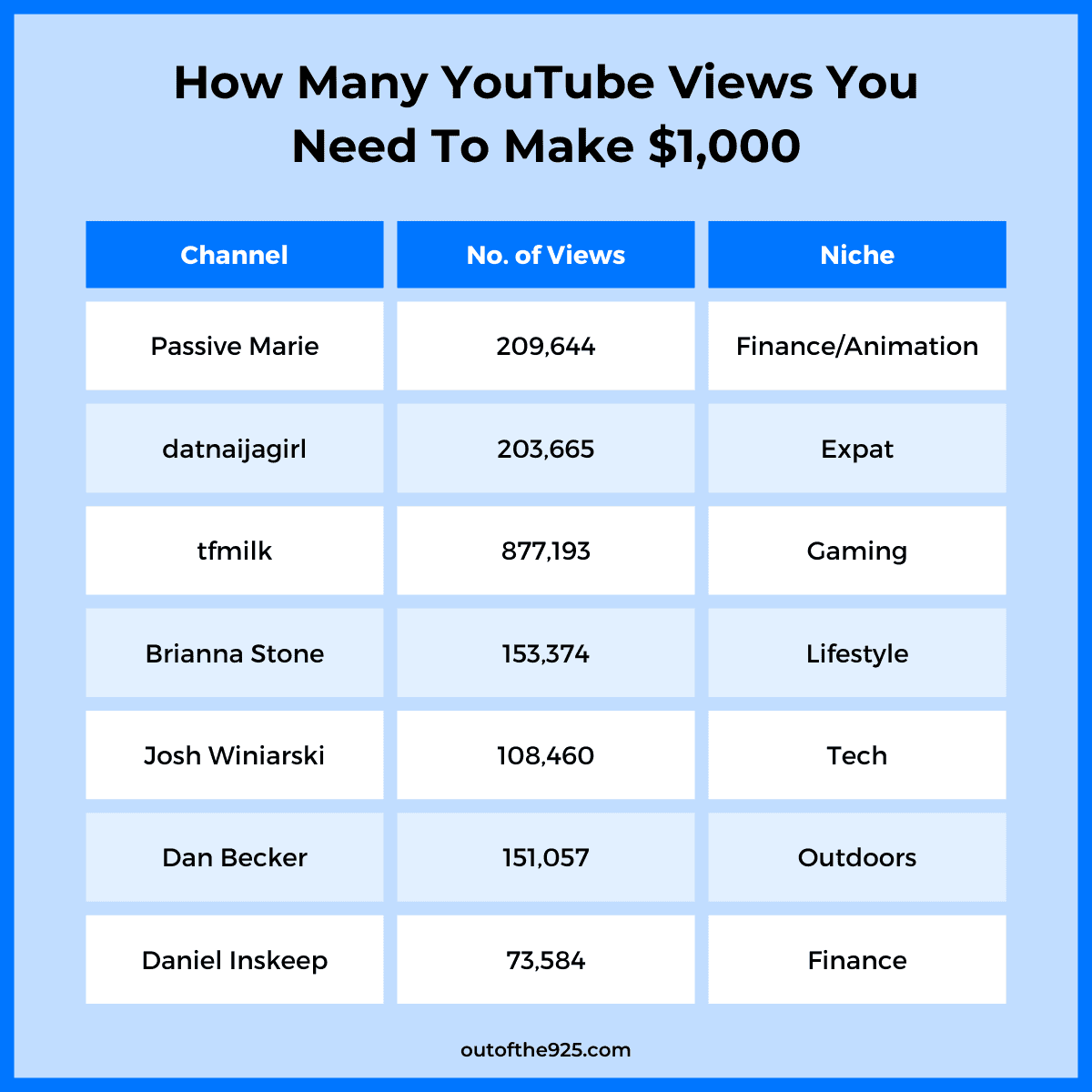 YouTube Views Required to Earn $10,000