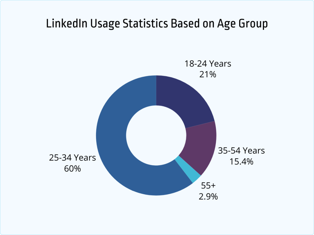 Understanding the Age Requirements for Using LinkedIn