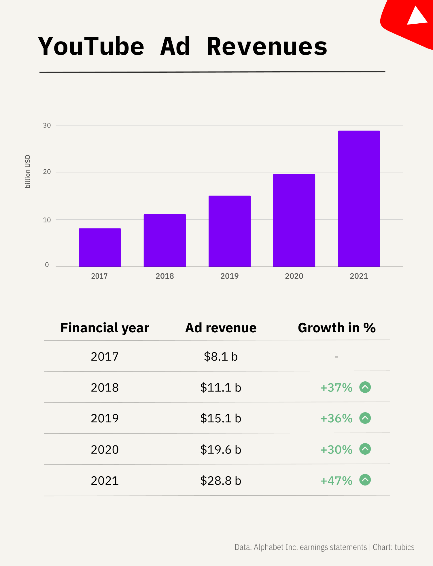 Revenue Generation from 100,000 YouTube Views