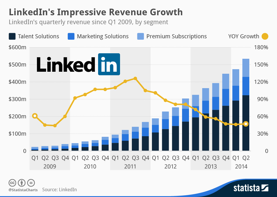 Chart LinkedIns Impressive Revenue Growth  Statista