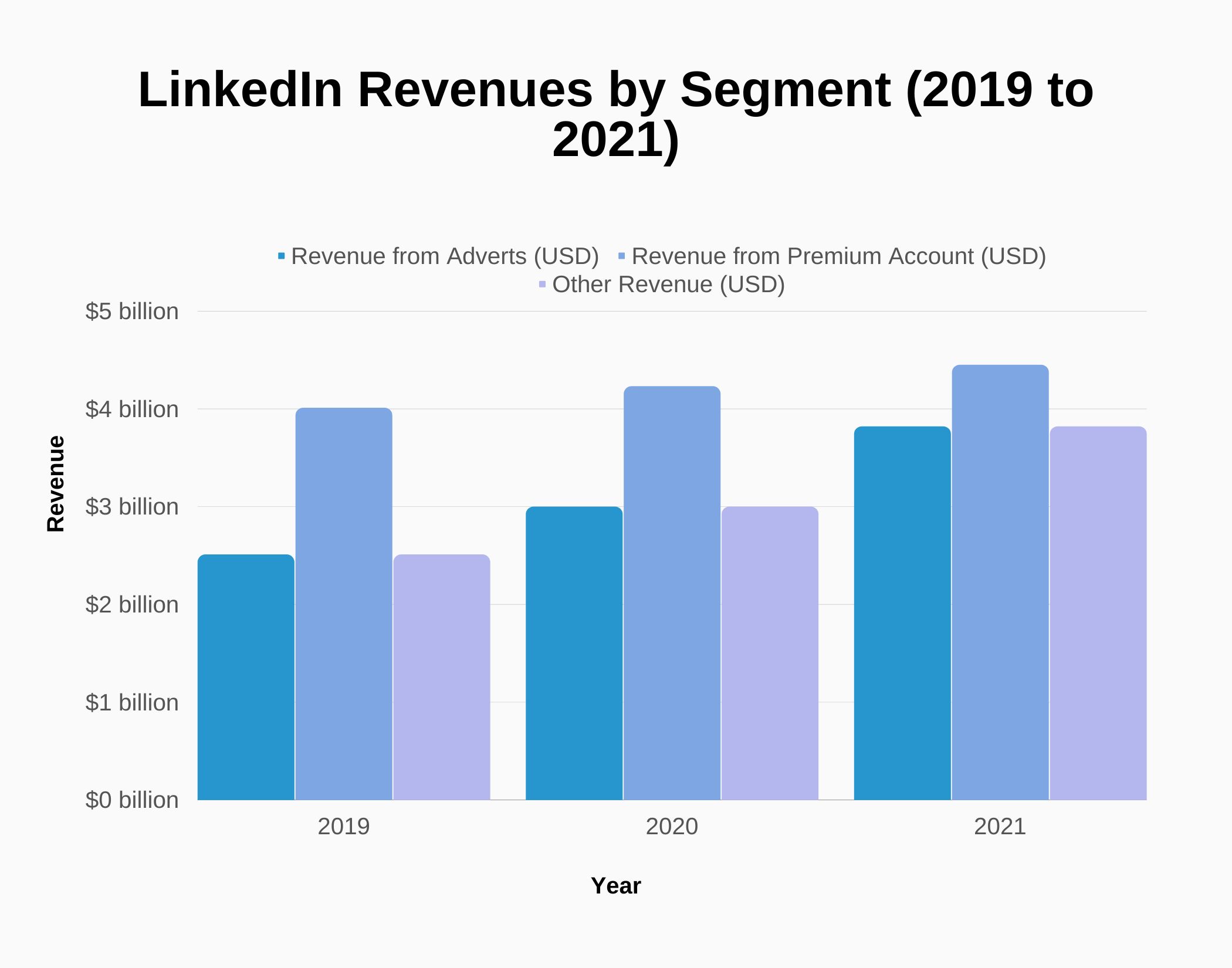 LinkedIn Revenue and Growth Statistics 2023  SignHouse