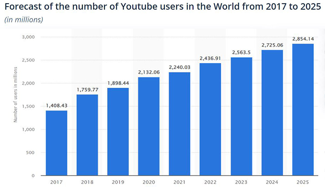 How To Calculate And Increase Your YouTube CPM