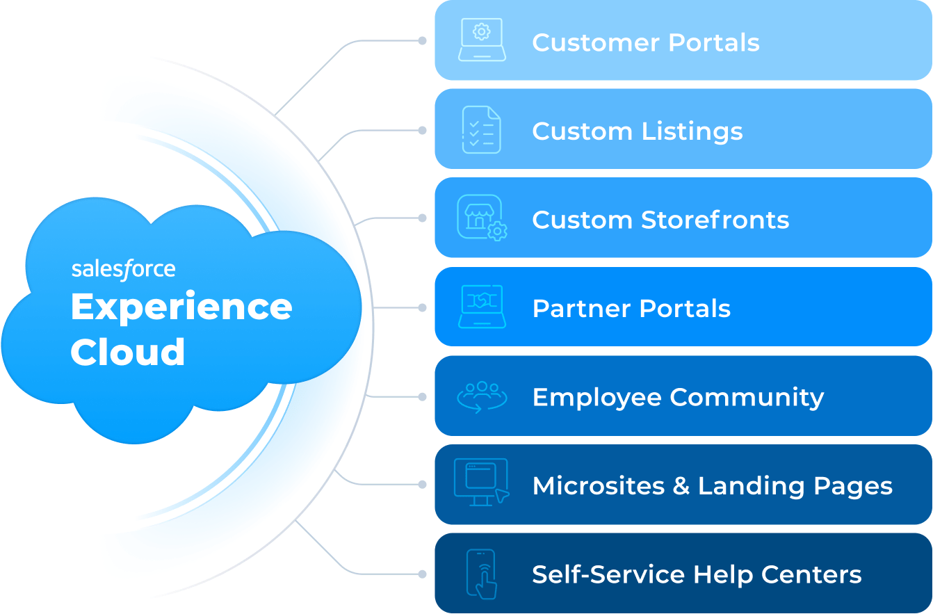 Salesforce Experience Cloud Implementation  Consulting