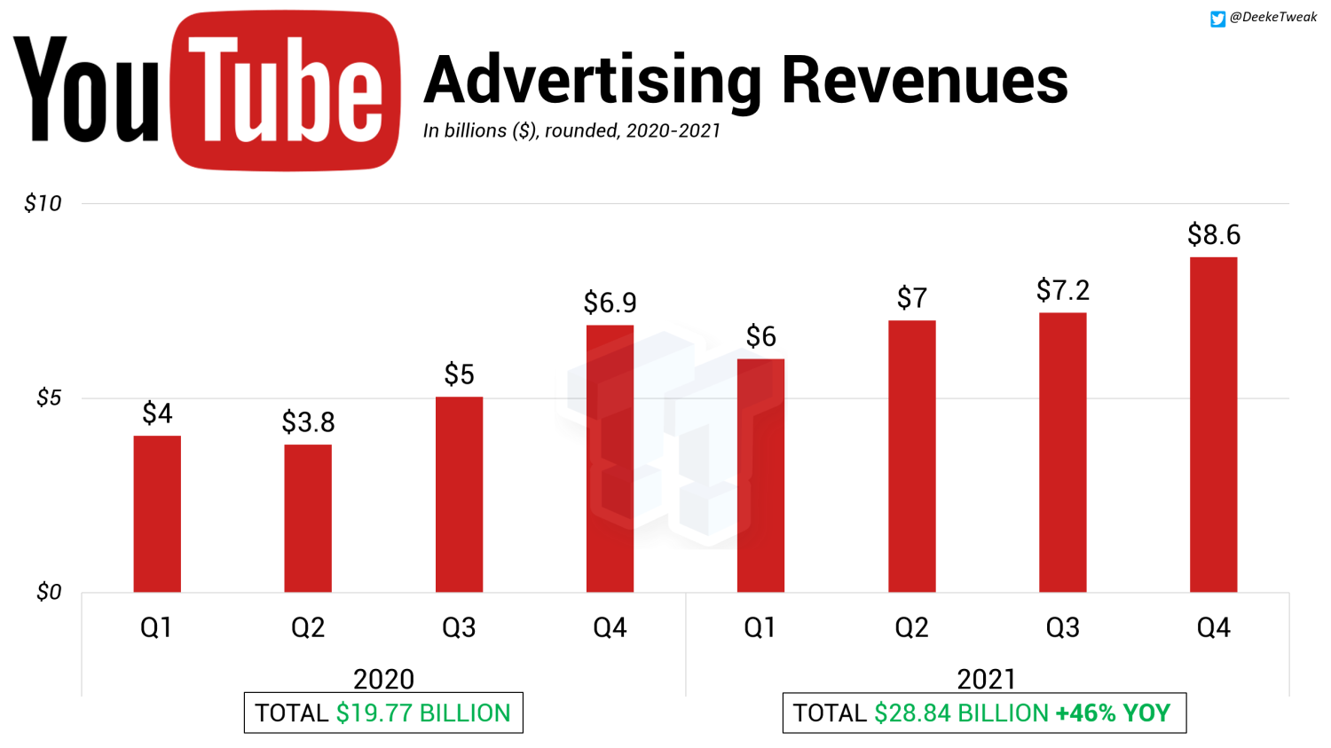 YouTube made 28 billion from ads in 2021 more than PlayStation