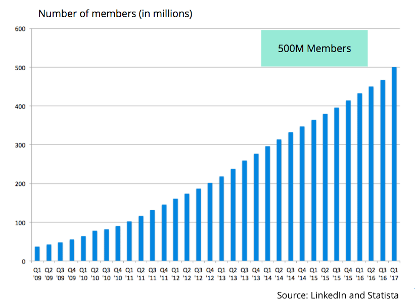 Why LinkedIn Groups Are Great and How to Build a Successful One