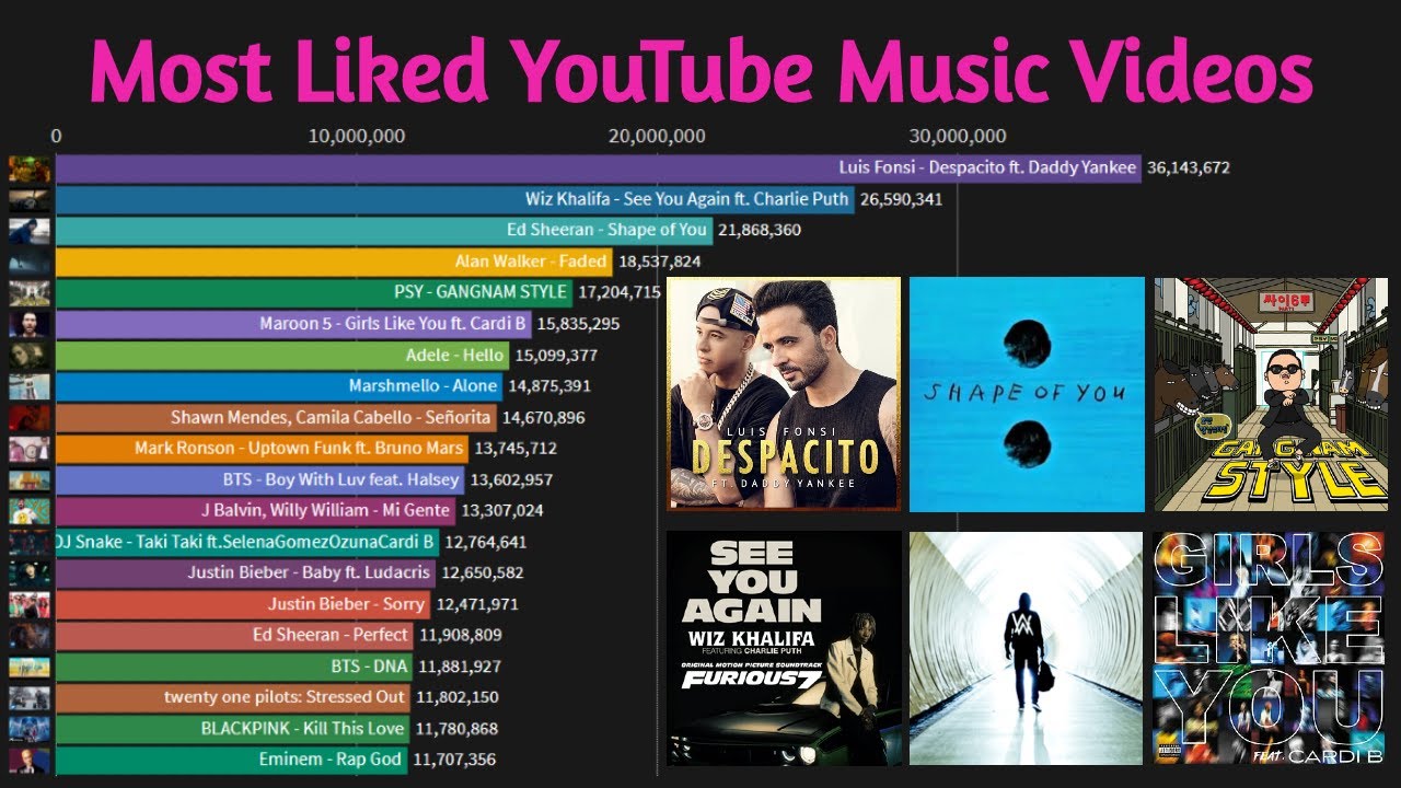 The Most Liked Video on YouTube – A Deep Dive into YouTube’s Popularity