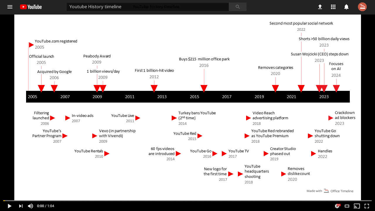 Understanding the Timeline for YouTube Processing and Uploads