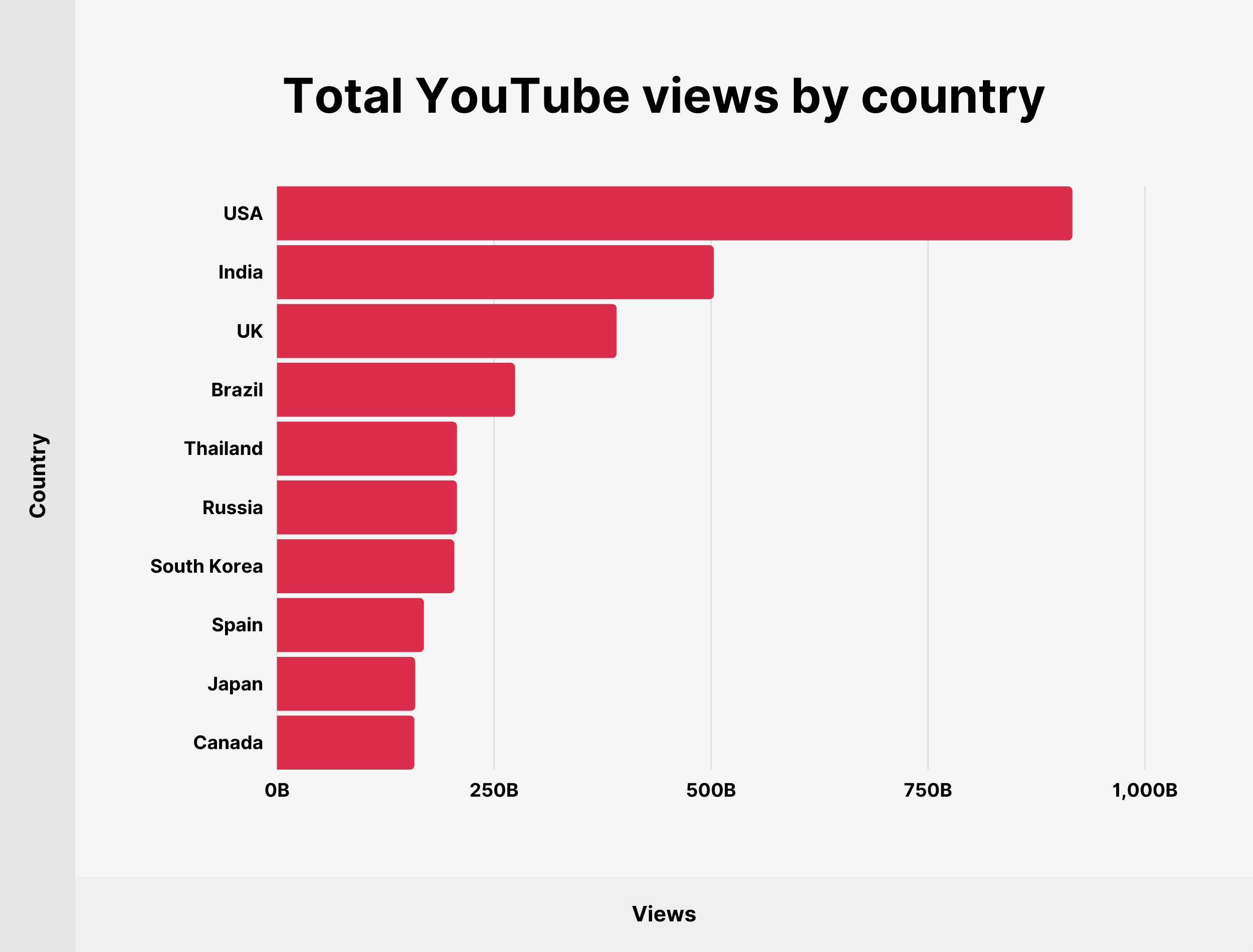 Does Country of Residence Matter on YouTube