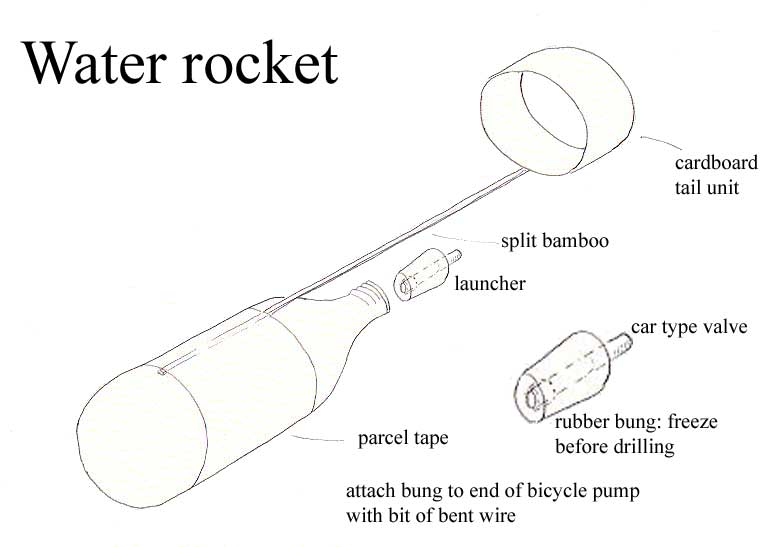 Step by Step Guide to Making a Fun Water Rocket