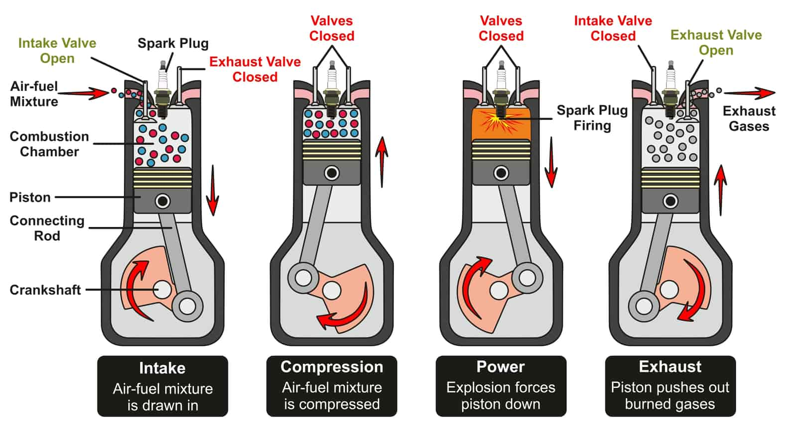 How A Petrol Engine Works