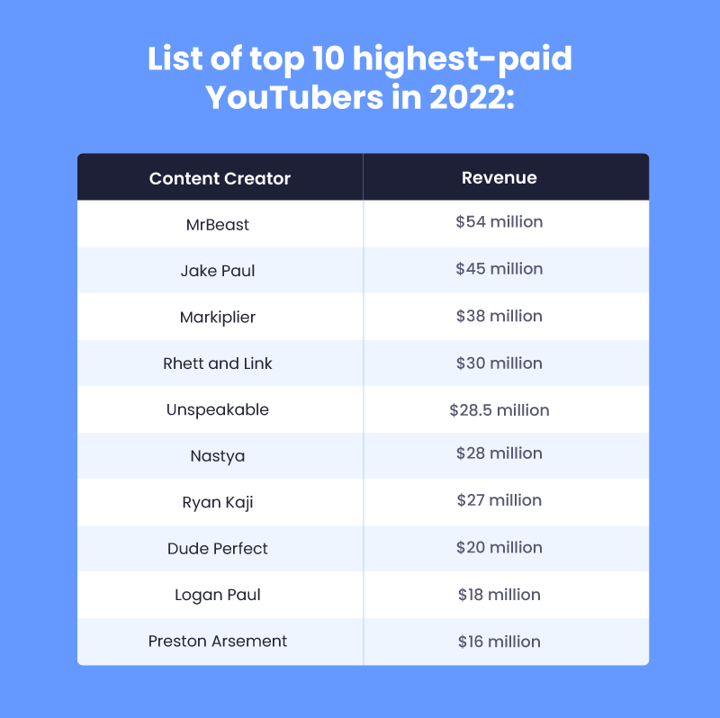 How Much YouTubers Earn Monthly