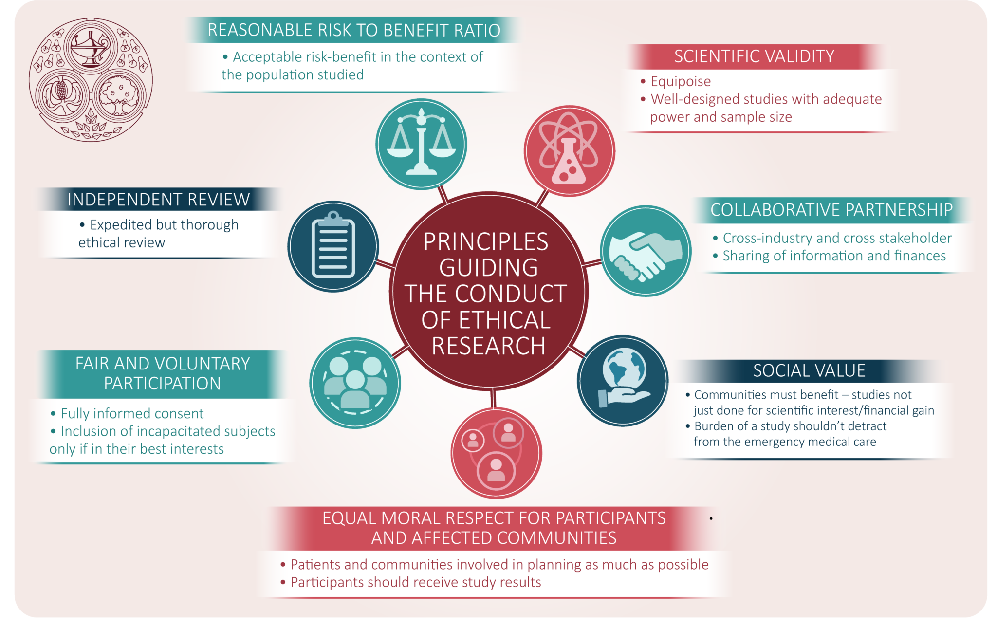 The ethics of conducting clinical trials in the search for treatments 