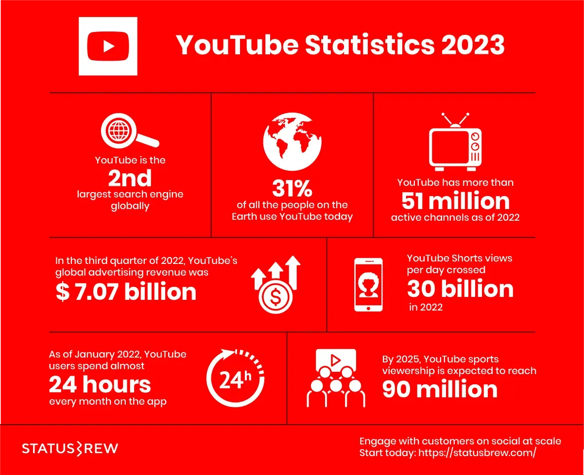 Social Media Statistics  Digital Media  LibGuides at University of 