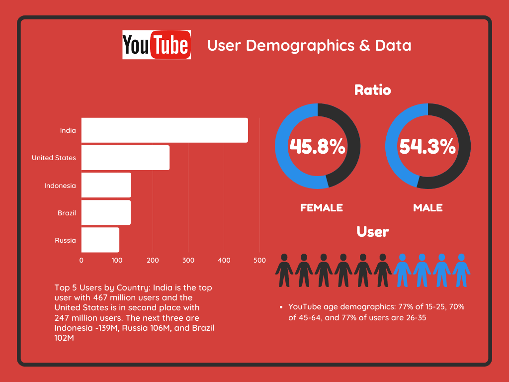 YouTube View Count: A Global Exploration of Statistics