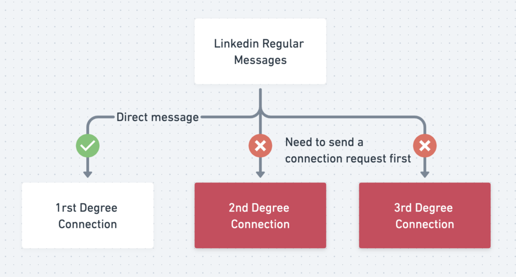 Understanding the InMail Messages Offered by LinkedIn Premium