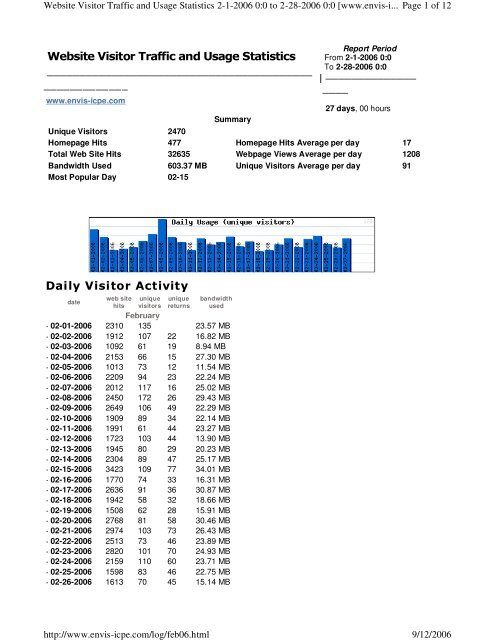 Website Visitor Traffic and Usage Statistics Daily Visitor Activity  ICPE