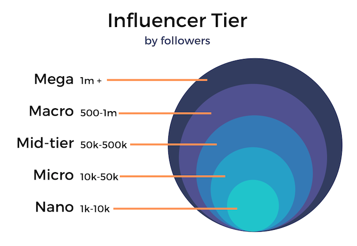 Understanding the Follower Count Needed to Be a LinkedIn Influencer