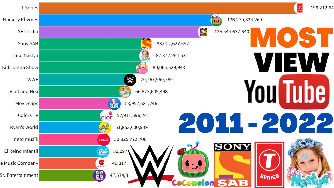 top 20 most viewed youtube channels ever 2022  youtube world records 